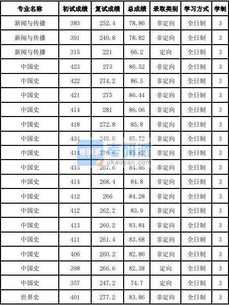 吉林大学世界史2020年研究生录取分数线