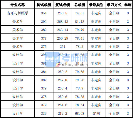 吉林大学设计学2020年研究生录取分数线