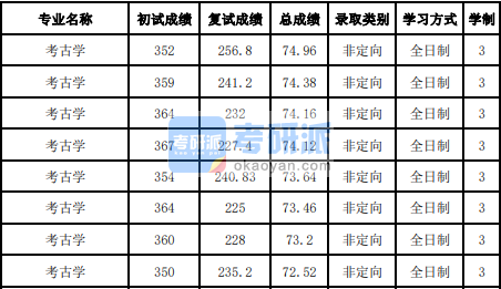 吉林大学考古学2020年研究生录取分数线