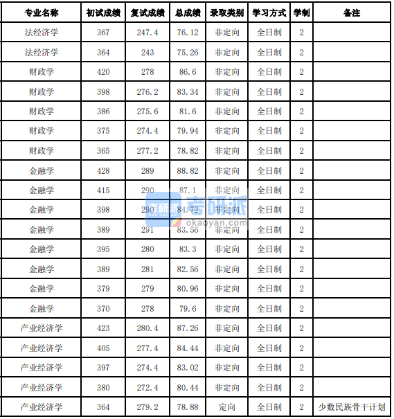 吉林大学产业经济学2020年研究生录取分数线