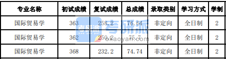 吉林大学国际贸易学2020年研究生录取分数线