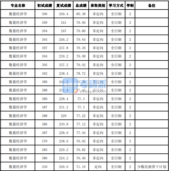 吉林大学数量经济学2020研究生录取分数线