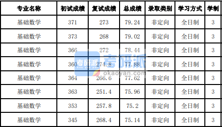 吉林大学基础数学2020年研究生录取分数线