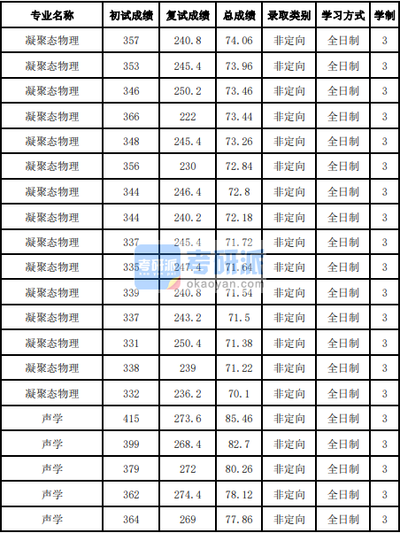 吉林大学凝聚态物理2020年研究生录取分数线