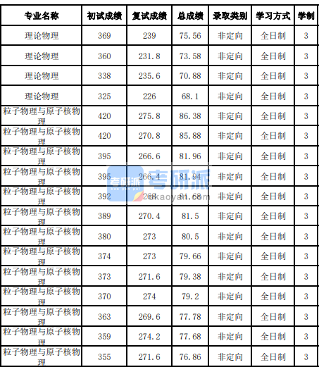 吉林大学粒子物理与原子核物理2020年研究生录取分数线