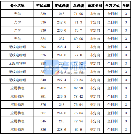 吉林大学无线电物理2020年研究生录取分数线