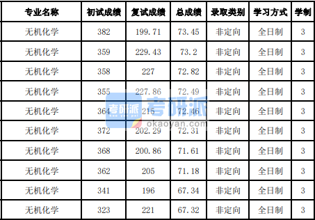 吉林大学无机化学2020年研究生录取分数线