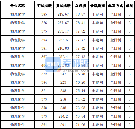 吉林大学物理化学2020年研究生录取分数线