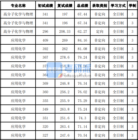 吉林大学应用化学2020年研究生录取分数线