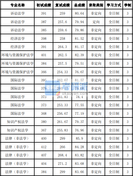 吉林大学诉讼法学2020年研究生录取分数线