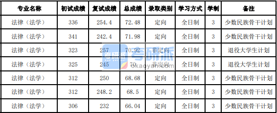 吉林大学法律(法学)2020年研究生录取分数线