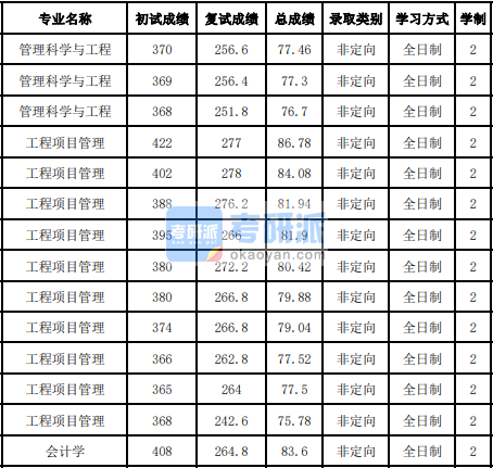 吉林大学管理科学与工程2020年研究生录取分数线