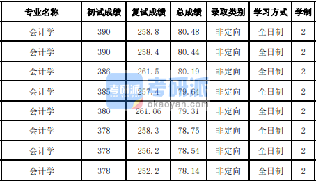 吉林大学会计学2020研究生录取分数线