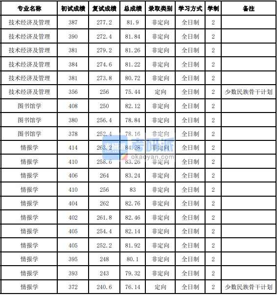 吉林大学图书馆学2020年研究生录取分数线