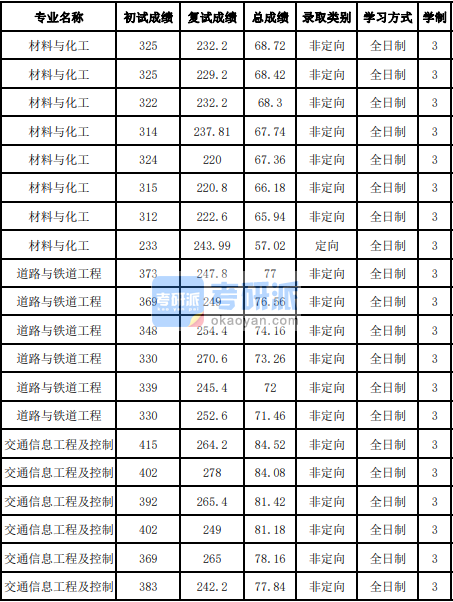 吉林大学道路与铁道工程2020研究生录取分数线