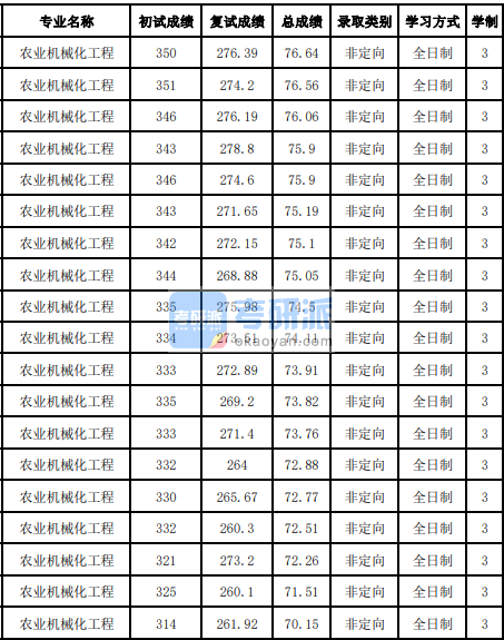 吉林大学农业机械化工程2020年研究生录取分数线