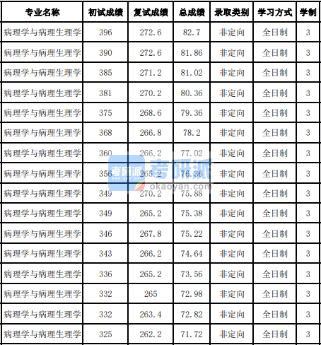 吉林大学病理学与病理生理学2020年研究生录取分数线