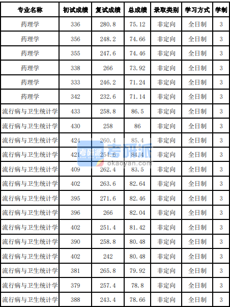 吉林大学流行病与卫生统计学2020年研究生录取分数线