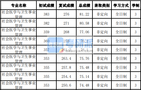 吉林大学社会医学与卫生事业管理2020年研究生录取分数线