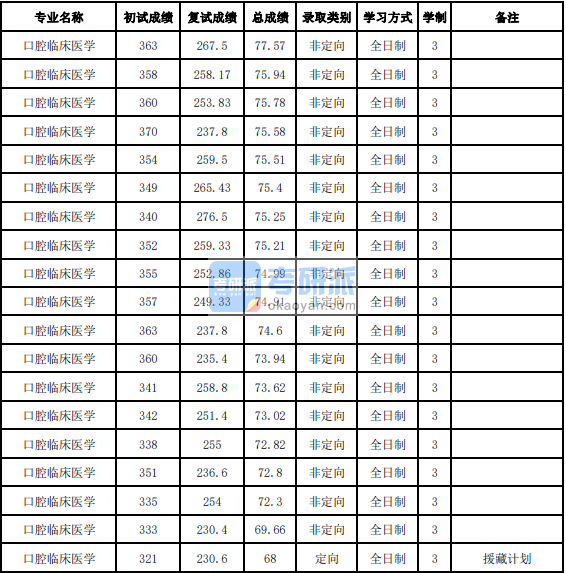 吉林大学口腔临床医学2020年研究生录取分数线