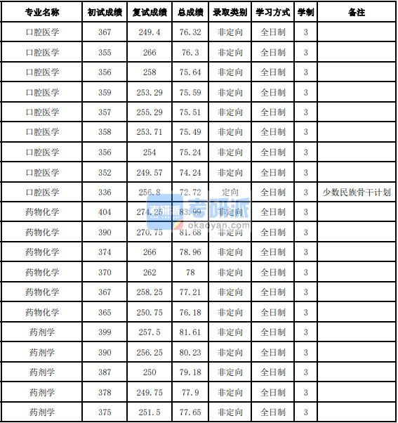 吉林大学药剂学2020年研究生录取分数线