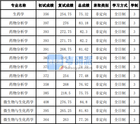 吉林大学药物分析学2020年研究生录取分数线