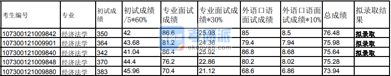 兰州大学经济法学2020年研究生录取分数线