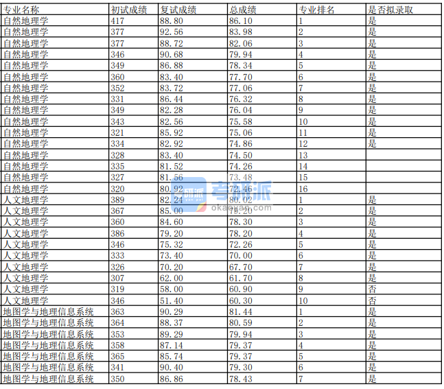 兰州大学地图学与地理信息系统2020年研究生录取分数线