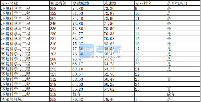 兰州大学环境科学与工程2020年研究生录取分数线