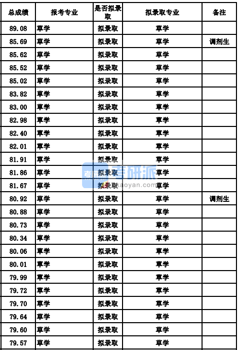 兰州大学草学2020年研究生录取分数线