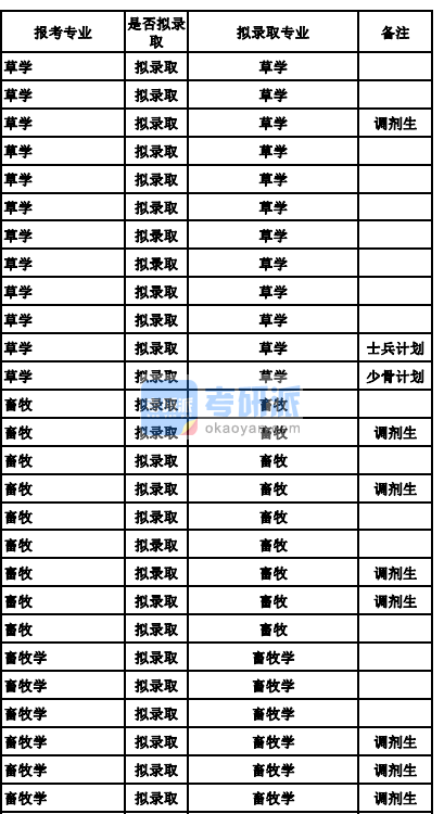 兰州大学畜牧学2020年研究生录取分数线