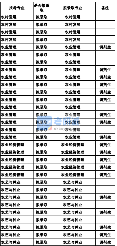 兰州大学农业经济管理2020年研究生录取分数线