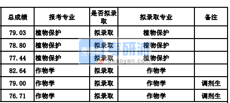 兰州大学植物保护2020年研究生录取分数线