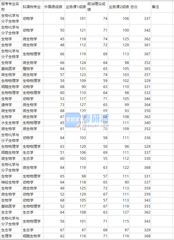 兰州大学微生物学2020年研究生录取分数线