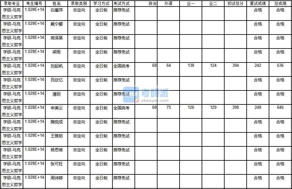 南京大学马克思主义哲学2020年研究生录取分数线