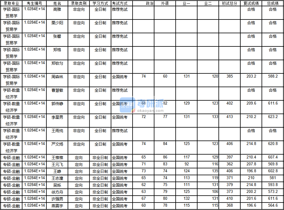 南京大学国际贸易学2020年研究生录取分数线