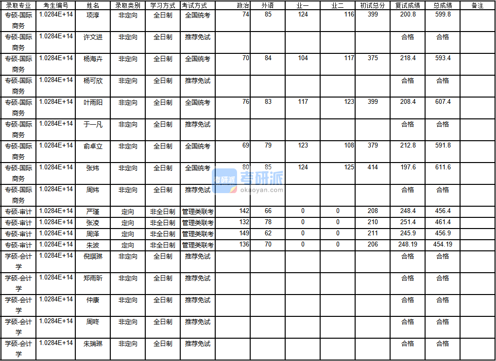 南京大学会计学2020年研究生录取分数线