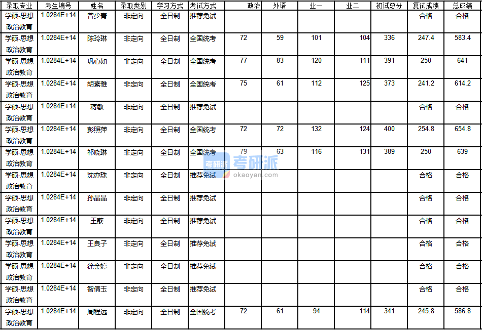 南京大学思想政治教育2020年研究生录取分数线