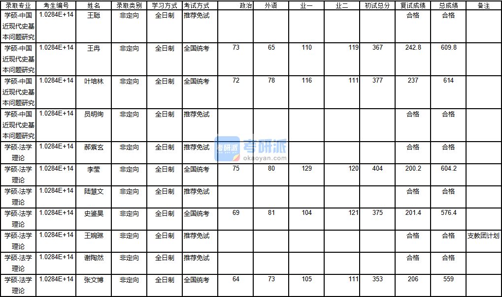 南京大学法学理论2020年研究生录取分数线