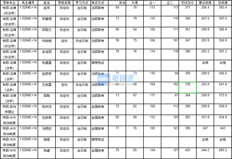 南京大学中外政治制度2020年研究生录取分数线