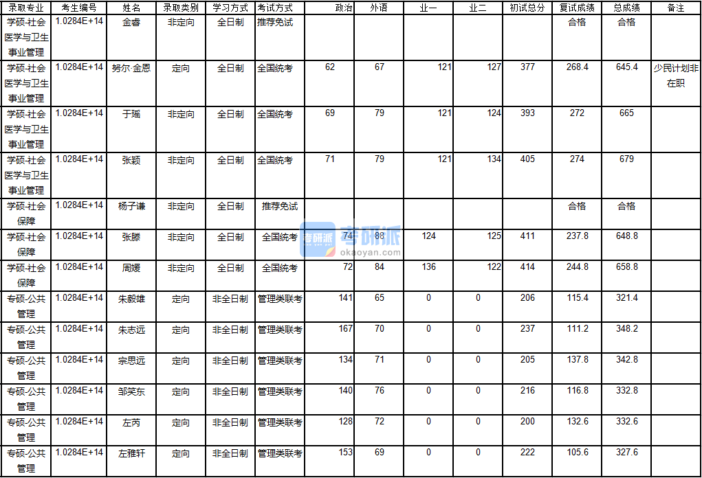 南京大学社会医学与卫生事业管理2020年研究生录取分数线