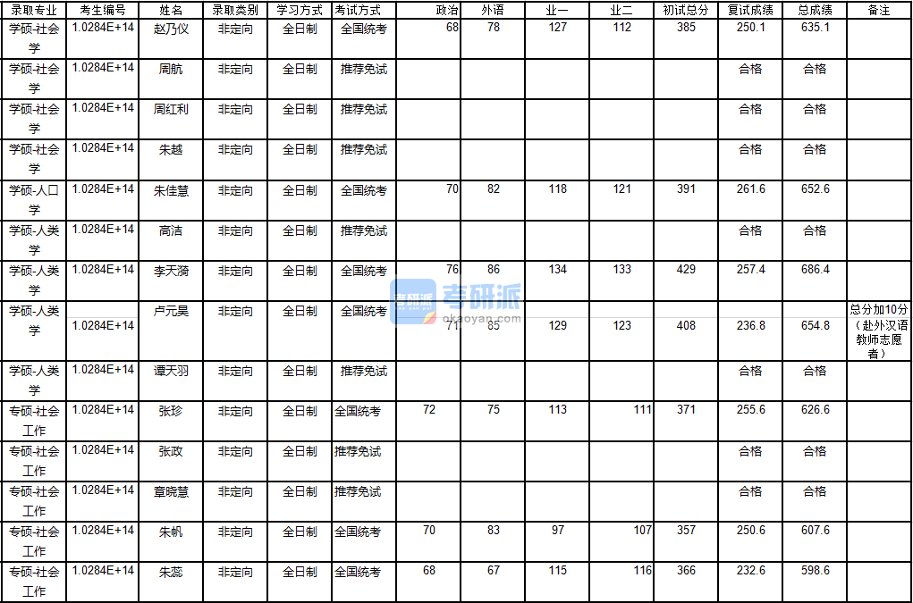 南京大学人类学2020年研究生录取分数线