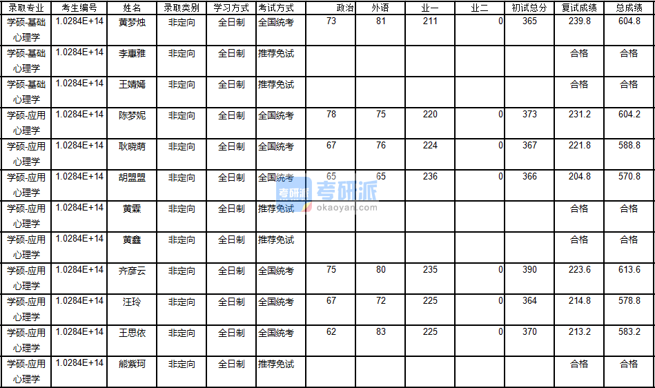 南京大学基础心理学2020年研究生录取分数线