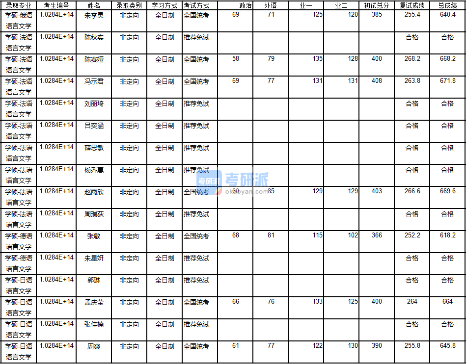 南京大学日语语言文学2020年研究生录取分数线