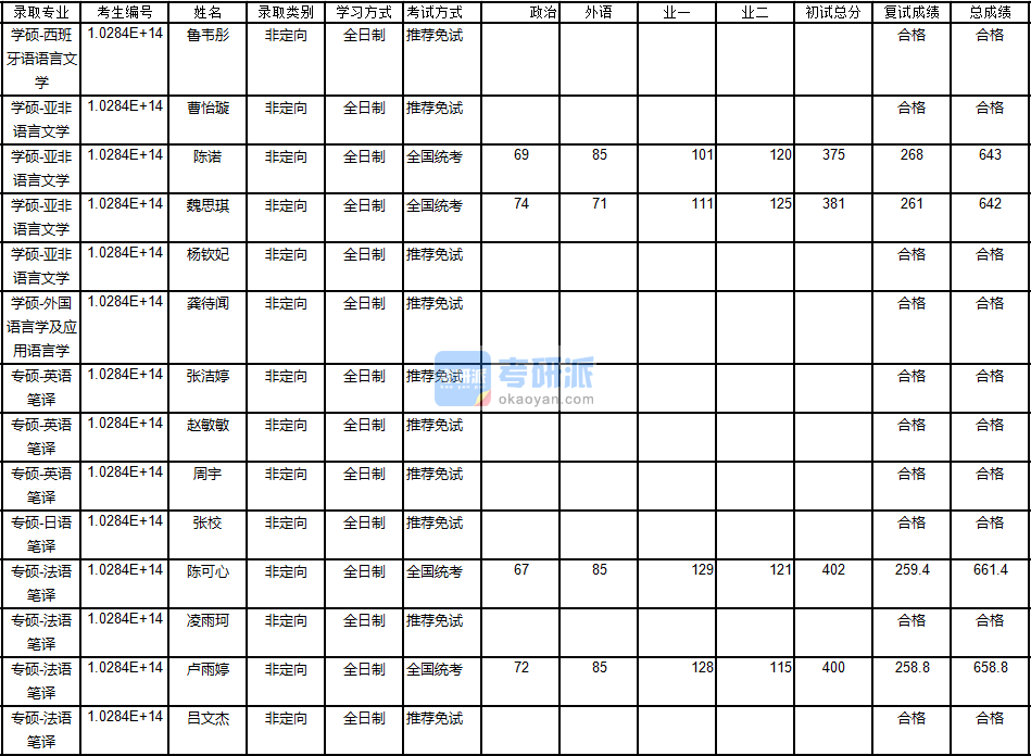 南京大学外国语言学及应用语言学2020年研究生录取分数线