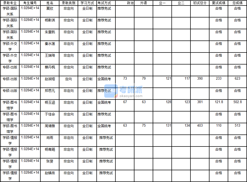 南京大学图书馆学2020年研究生录取分数线