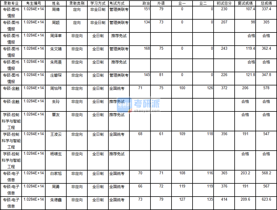 南京大学金融2020年研究生录取分数线