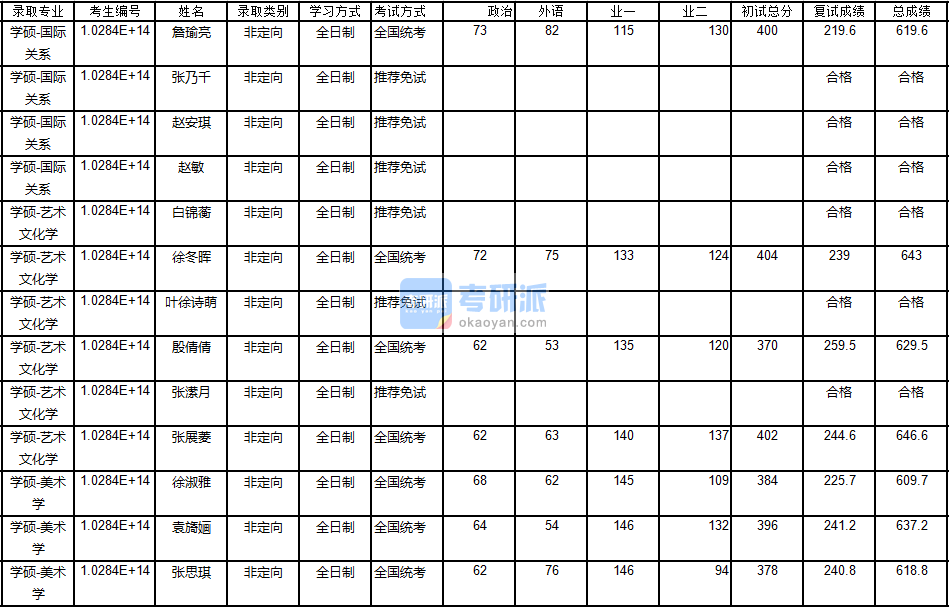 南京大学美术学2020年研究生录取分数线