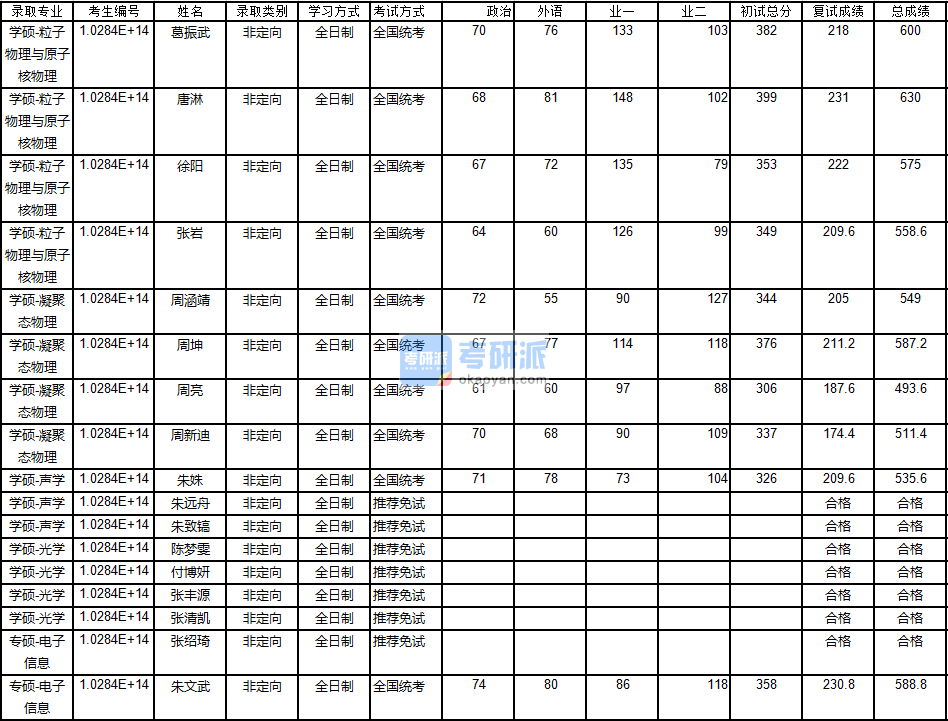 南京大学光学2020年研究生录取分数线