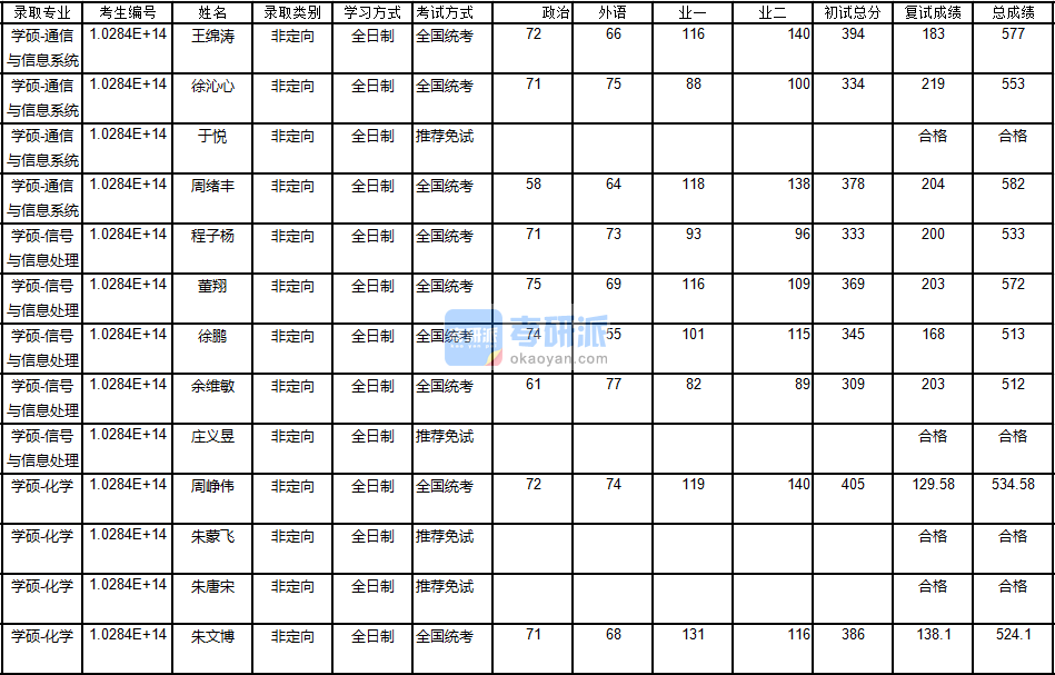 南京大学通信与信息系统2020年研究生录取分数线